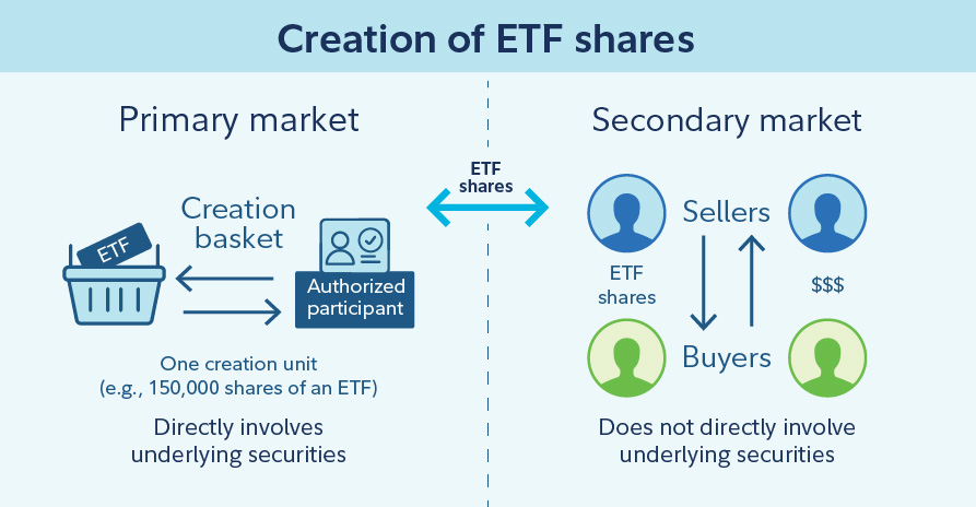 The diagram illustrates the ETF creation and redemption process. Authorized Participants (APs), typically large financial institutions, deliver a basket of underlying assets to the ETF provider (e.g., Fidelity) in exchange for creation units—large blocks of ETF shares. These shares are then broken up and sold on the stock exchange to individual investors. When investors sell ETF shares, the process reverses through redemption, where APs return ETF shares for the underlying assets. This in-kind mechanism helps keep the ETF’s market price aligned with its net asset value (NAV).